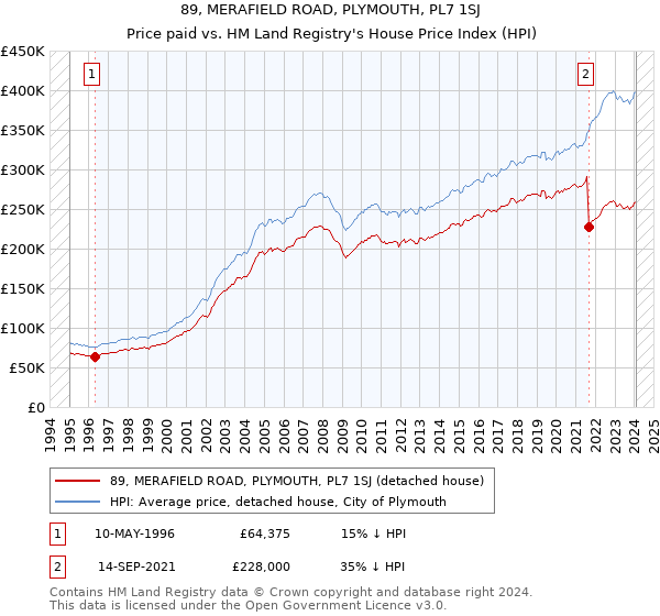 89, MERAFIELD ROAD, PLYMOUTH, PL7 1SJ: Price paid vs HM Land Registry's House Price Index