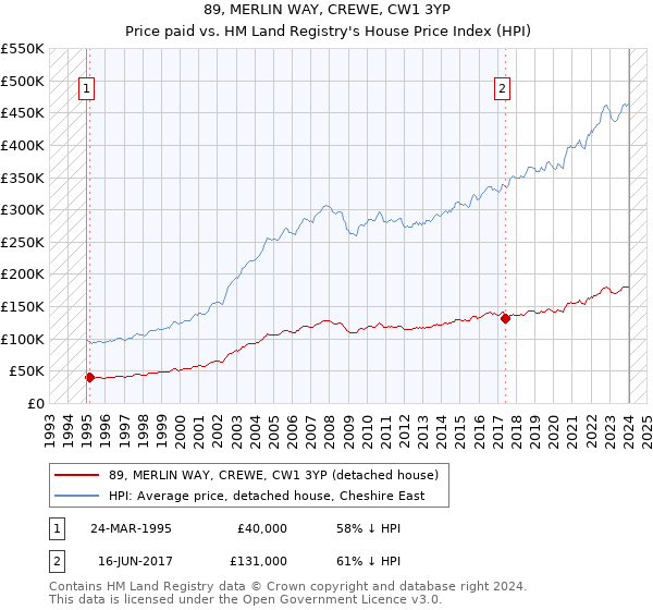 89, MERLIN WAY, CREWE, CW1 3YP: Price paid vs HM Land Registry's House Price Index