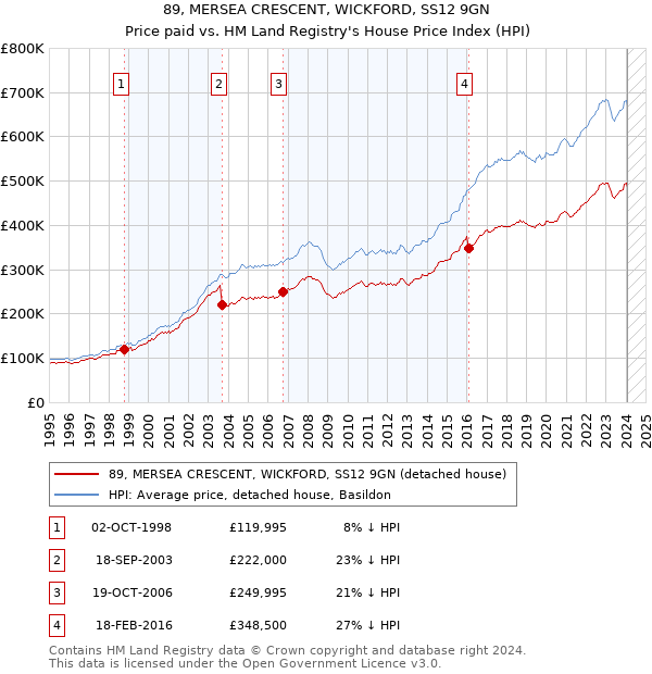 89, MERSEA CRESCENT, WICKFORD, SS12 9GN: Price paid vs HM Land Registry's House Price Index