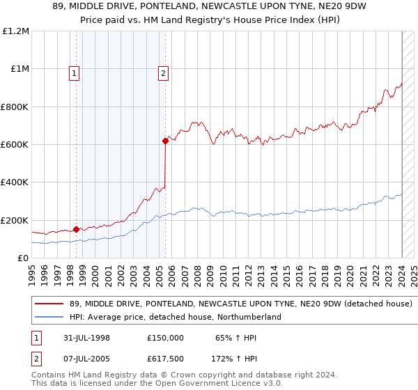 89, MIDDLE DRIVE, PONTELAND, NEWCASTLE UPON TYNE, NE20 9DW: Price paid vs HM Land Registry's House Price Index