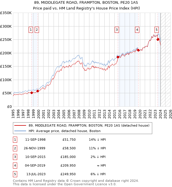 89, MIDDLEGATE ROAD, FRAMPTON, BOSTON, PE20 1AS: Price paid vs HM Land Registry's House Price Index