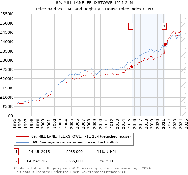 89, MILL LANE, FELIXSTOWE, IP11 2LN: Price paid vs HM Land Registry's House Price Index