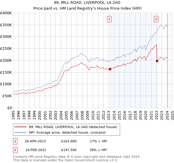 89, MILL ROAD, LIVERPOOL, L6 2AD: Price paid vs HM Land Registry's House Price Index