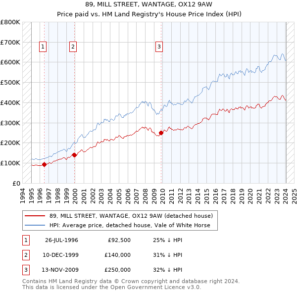 89, MILL STREET, WANTAGE, OX12 9AW: Price paid vs HM Land Registry's House Price Index