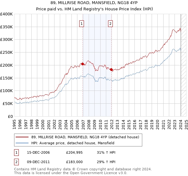 89, MILLRISE ROAD, MANSFIELD, NG18 4YP: Price paid vs HM Land Registry's House Price Index