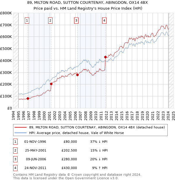 89, MILTON ROAD, SUTTON COURTENAY, ABINGDON, OX14 4BX: Price paid vs HM Land Registry's House Price Index