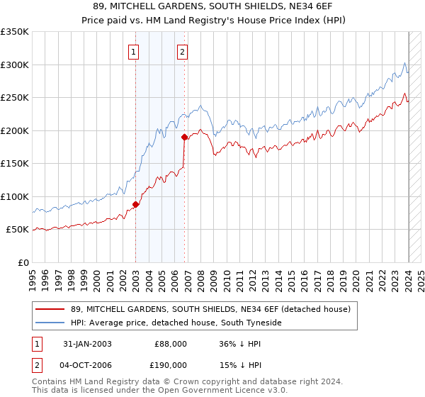 89, MITCHELL GARDENS, SOUTH SHIELDS, NE34 6EF: Price paid vs HM Land Registry's House Price Index