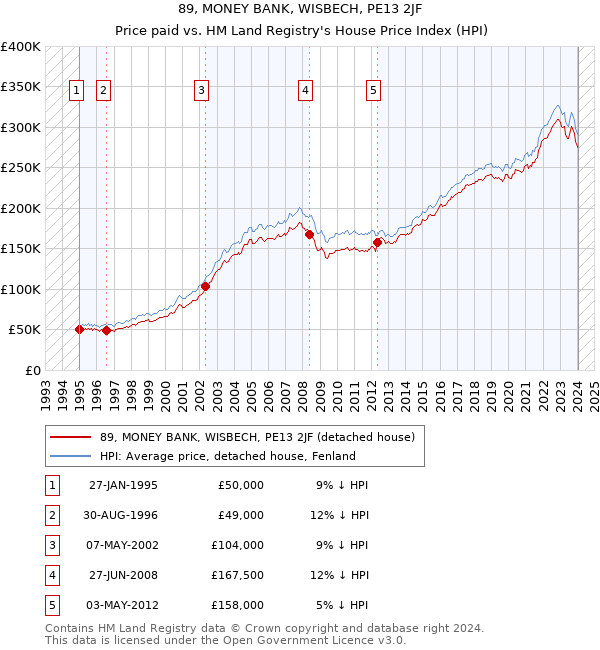89, MONEY BANK, WISBECH, PE13 2JF: Price paid vs HM Land Registry's House Price Index