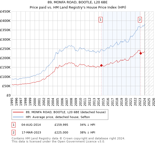 89, MONFA ROAD, BOOTLE, L20 6BE: Price paid vs HM Land Registry's House Price Index