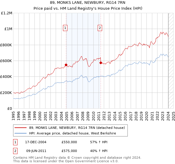 89, MONKS LANE, NEWBURY, RG14 7RN: Price paid vs HM Land Registry's House Price Index