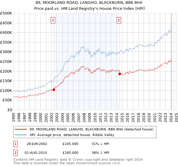 89, MOORLAND ROAD, LANGHO, BLACKBURN, BB6 8HA: Price paid vs HM Land Registry's House Price Index