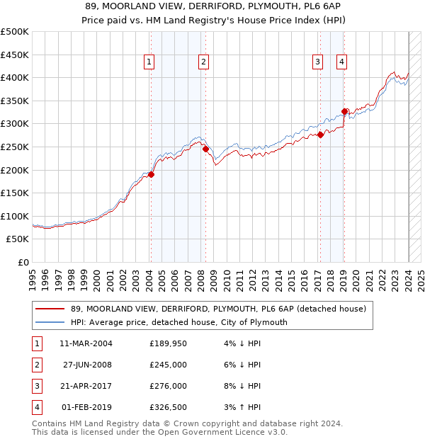 89, MOORLAND VIEW, DERRIFORD, PLYMOUTH, PL6 6AP: Price paid vs HM Land Registry's House Price Index