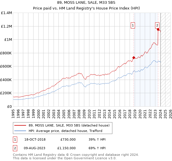 89, MOSS LANE, SALE, M33 5BS: Price paid vs HM Land Registry's House Price Index