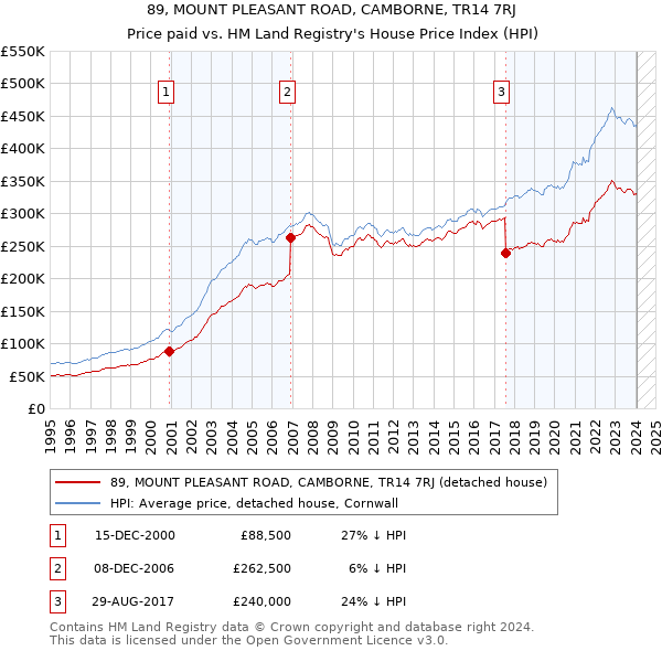 89, MOUNT PLEASANT ROAD, CAMBORNE, TR14 7RJ: Price paid vs HM Land Registry's House Price Index