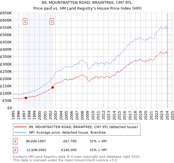 89, MOUNTBATTEN ROAD, BRAINTREE, CM7 9TL: Price paid vs HM Land Registry's House Price Index