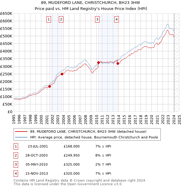 89, MUDEFORD LANE, CHRISTCHURCH, BH23 3HW: Price paid vs HM Land Registry's House Price Index