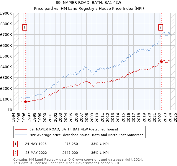 89, NAPIER ROAD, BATH, BA1 4LW: Price paid vs HM Land Registry's House Price Index