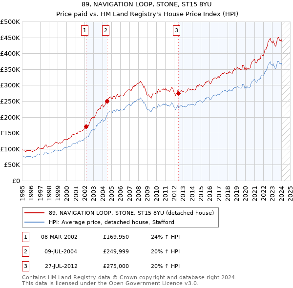 89, NAVIGATION LOOP, STONE, ST15 8YU: Price paid vs HM Land Registry's House Price Index