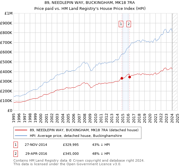 89, NEEDLEPIN WAY, BUCKINGHAM, MK18 7RA: Price paid vs HM Land Registry's House Price Index
