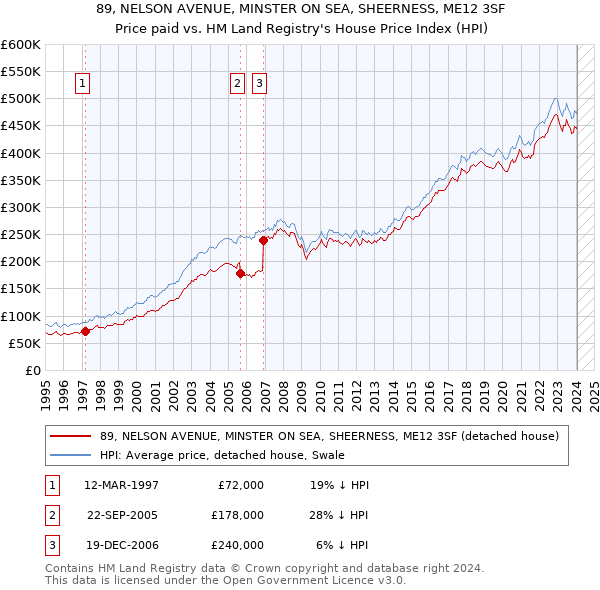 89, NELSON AVENUE, MINSTER ON SEA, SHEERNESS, ME12 3SF: Price paid vs HM Land Registry's House Price Index