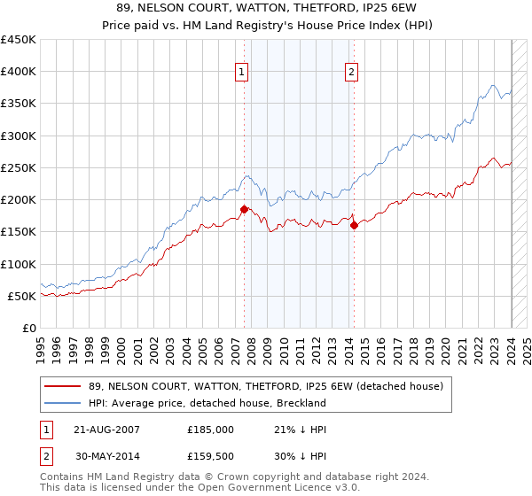 89, NELSON COURT, WATTON, THETFORD, IP25 6EW: Price paid vs HM Land Registry's House Price Index