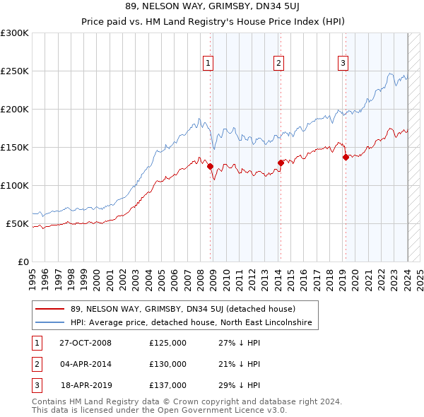 89, NELSON WAY, GRIMSBY, DN34 5UJ: Price paid vs HM Land Registry's House Price Index