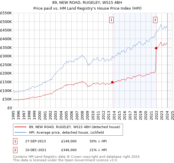 89, NEW ROAD, RUGELEY, WS15 4BH: Price paid vs HM Land Registry's House Price Index