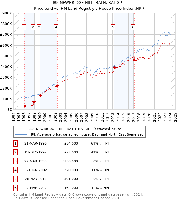 89, NEWBRIDGE HILL, BATH, BA1 3PT: Price paid vs HM Land Registry's House Price Index