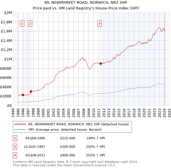 89, NEWMARKET ROAD, NORWICH, NR2 2HP: Price paid vs HM Land Registry's House Price Index