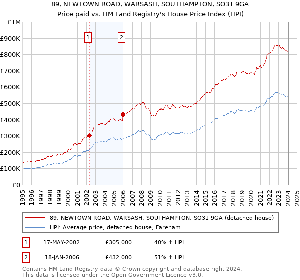 89, NEWTOWN ROAD, WARSASH, SOUTHAMPTON, SO31 9GA: Price paid vs HM Land Registry's House Price Index