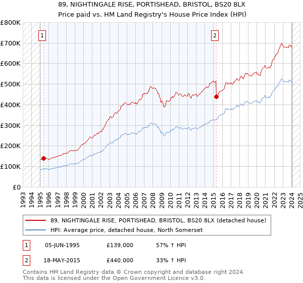 89, NIGHTINGALE RISE, PORTISHEAD, BRISTOL, BS20 8LX: Price paid vs HM Land Registry's House Price Index