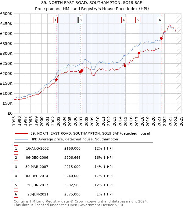 89, NORTH EAST ROAD, SOUTHAMPTON, SO19 8AF: Price paid vs HM Land Registry's House Price Index