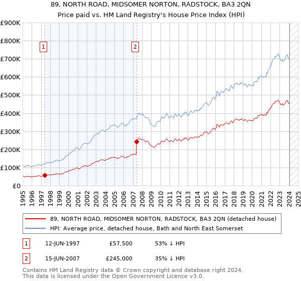 89, NORTH ROAD, MIDSOMER NORTON, RADSTOCK, BA3 2QN: Price paid vs HM Land Registry's House Price Index