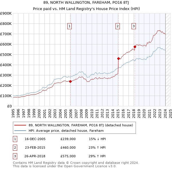 89, NORTH WALLINGTON, FAREHAM, PO16 8TJ: Price paid vs HM Land Registry's House Price Index