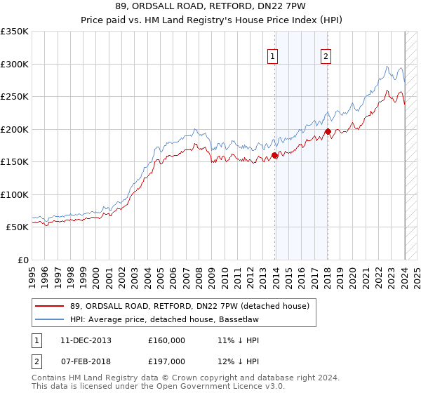89, ORDSALL ROAD, RETFORD, DN22 7PW: Price paid vs HM Land Registry's House Price Index