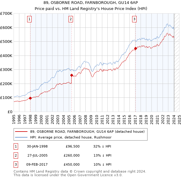89, OSBORNE ROAD, FARNBOROUGH, GU14 6AP: Price paid vs HM Land Registry's House Price Index