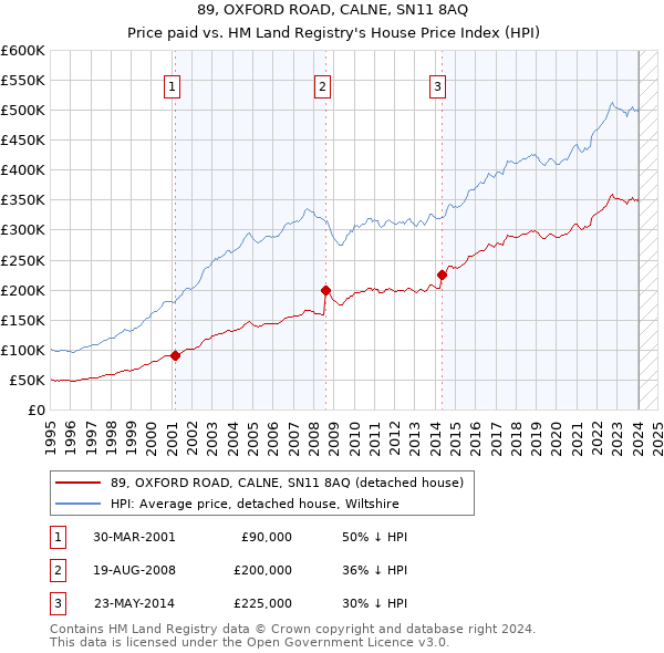 89, OXFORD ROAD, CALNE, SN11 8AQ: Price paid vs HM Land Registry's House Price Index