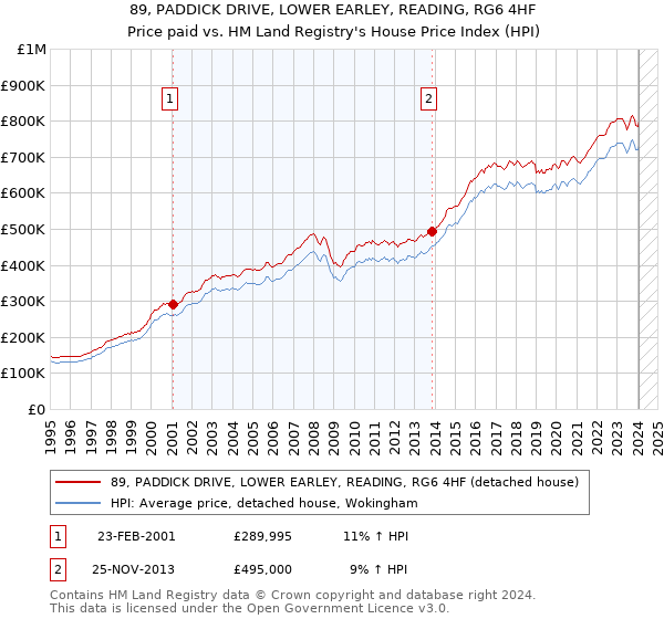 89, PADDICK DRIVE, LOWER EARLEY, READING, RG6 4HF: Price paid vs HM Land Registry's House Price Index