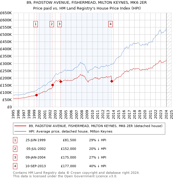 89, PADSTOW AVENUE, FISHERMEAD, MILTON KEYNES, MK6 2ER: Price paid vs HM Land Registry's House Price Index