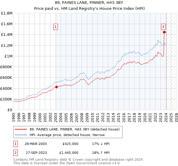 89, PAINES LANE, PINNER, HA5 3BY: Price paid vs HM Land Registry's House Price Index