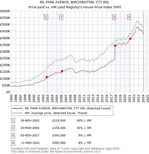 89, PARK AVENUE, BIRCHINGTON, CT7 0DL: Price paid vs HM Land Registry's House Price Index