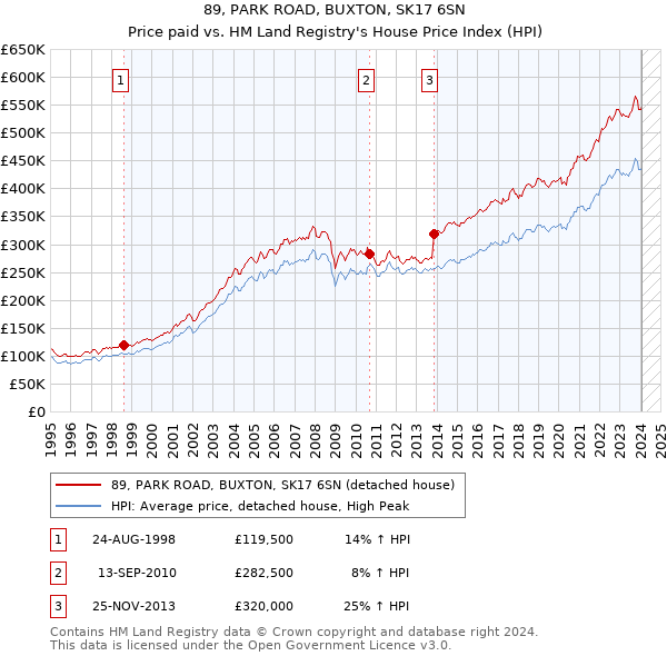 89, PARK ROAD, BUXTON, SK17 6SN: Price paid vs HM Land Registry's House Price Index