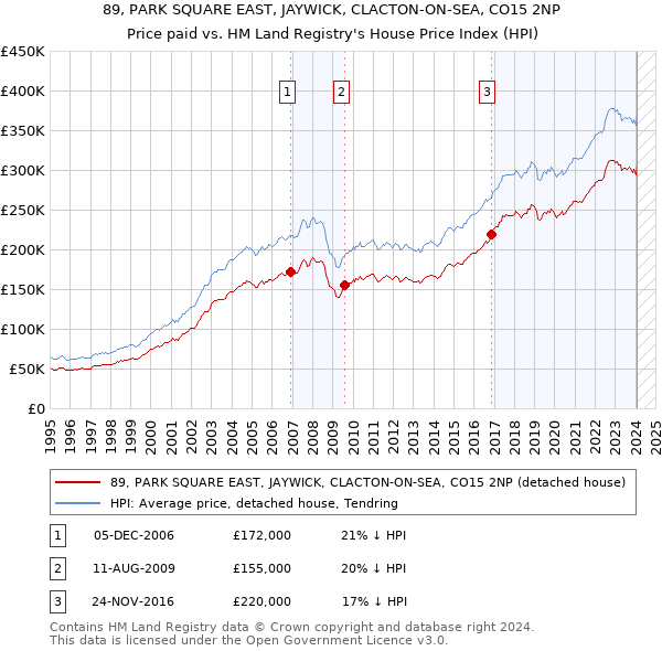 89, PARK SQUARE EAST, JAYWICK, CLACTON-ON-SEA, CO15 2NP: Price paid vs HM Land Registry's House Price Index