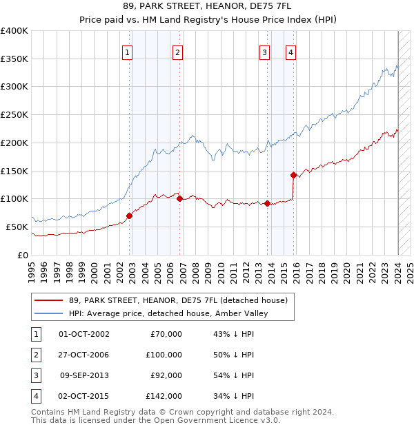 89, PARK STREET, HEANOR, DE75 7FL: Price paid vs HM Land Registry's House Price Index