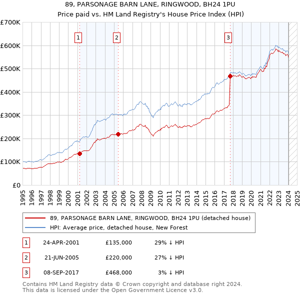 89, PARSONAGE BARN LANE, RINGWOOD, BH24 1PU: Price paid vs HM Land Registry's House Price Index
