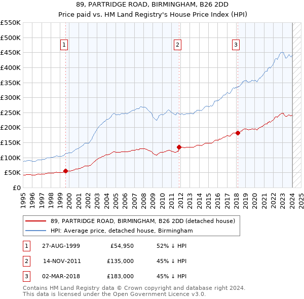89, PARTRIDGE ROAD, BIRMINGHAM, B26 2DD: Price paid vs HM Land Registry's House Price Index