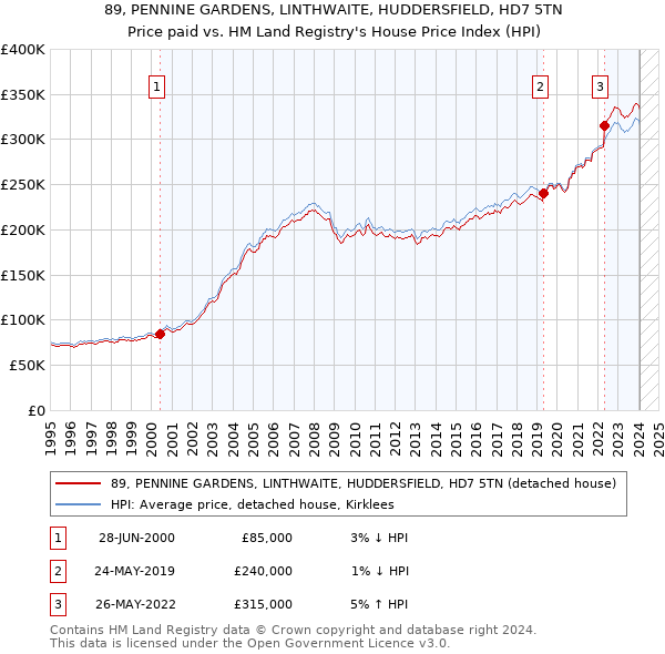 89, PENNINE GARDENS, LINTHWAITE, HUDDERSFIELD, HD7 5TN: Price paid vs HM Land Registry's House Price Index