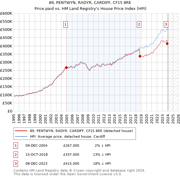 89, PENTWYN, RADYR, CARDIFF, CF15 8RE: Price paid vs HM Land Registry's House Price Index