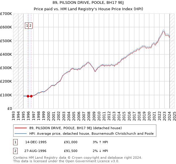 89, PILSDON DRIVE, POOLE, BH17 9EJ: Price paid vs HM Land Registry's House Price Index