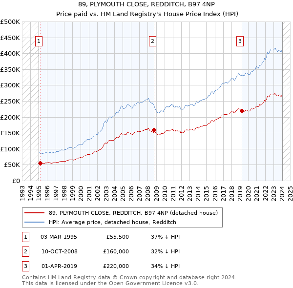 89, PLYMOUTH CLOSE, REDDITCH, B97 4NP: Price paid vs HM Land Registry's House Price Index